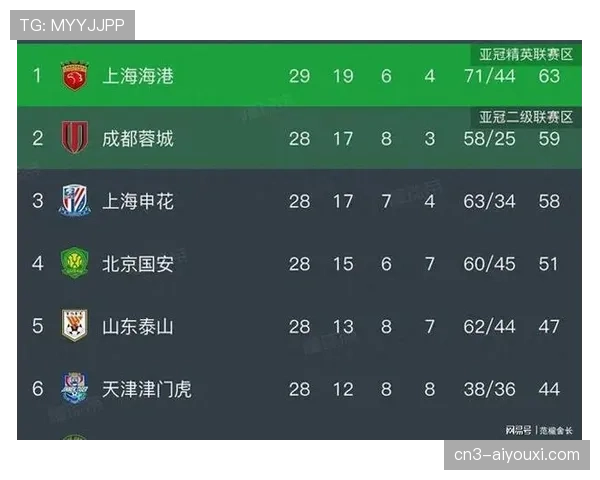 上海海港主场三球完胜浙江 继续领跑中超积分榜